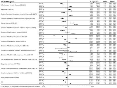 Effects of COVID-19-targeted non-pharmaceutical interventions on pediatric hospital admissions in North Italian hospitals, 2017 to 2022: a quasi-experimental study interrupted time-series analysis